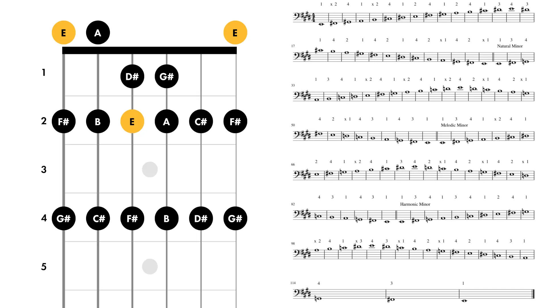 e major scale fretboard diagram with note positions and bass clef sheet music showing fingering patterns