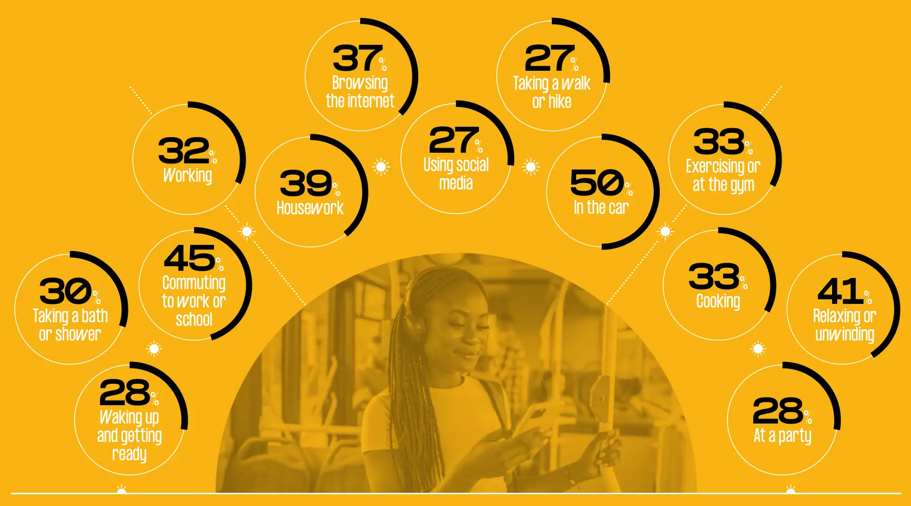 Person wearing headphones and using smartphone on public transport with orange infographic overlay