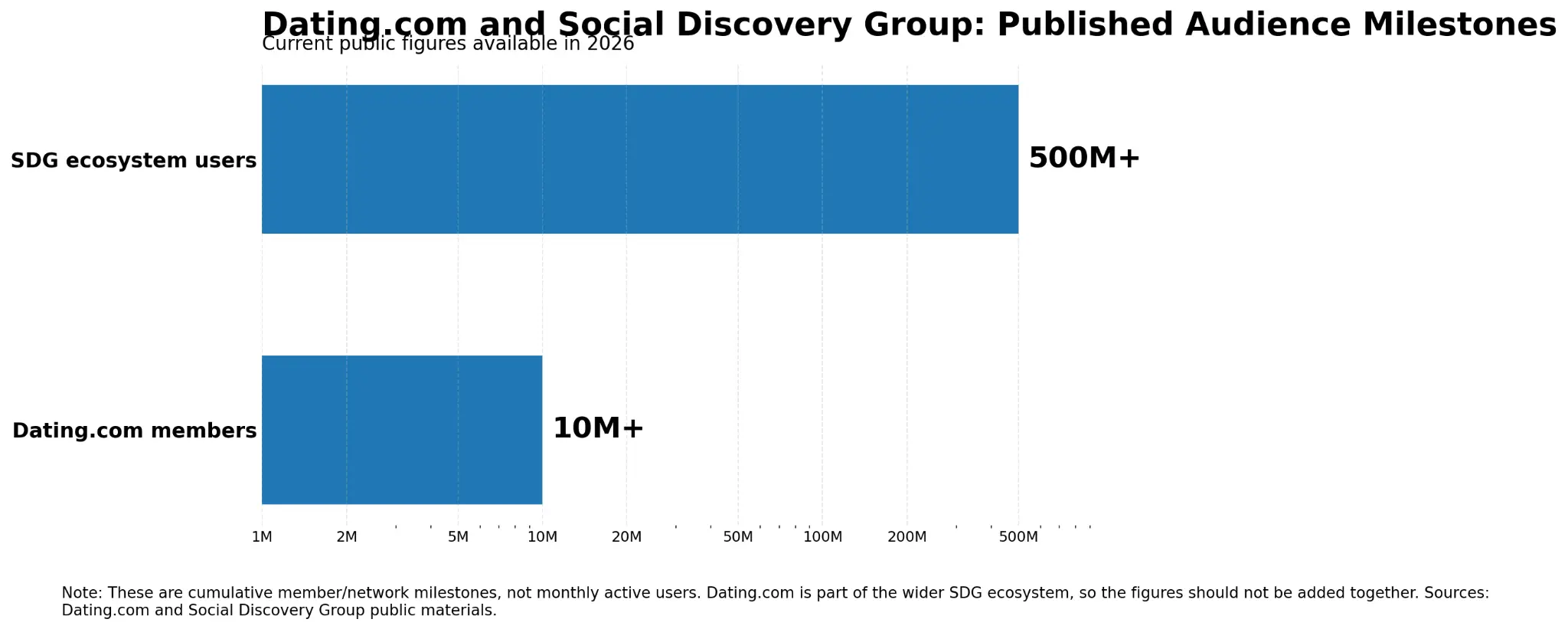 Bar chart comparing SDG ecosystem users and Dating.com members with figures of 500M+ and 10M+ respectively