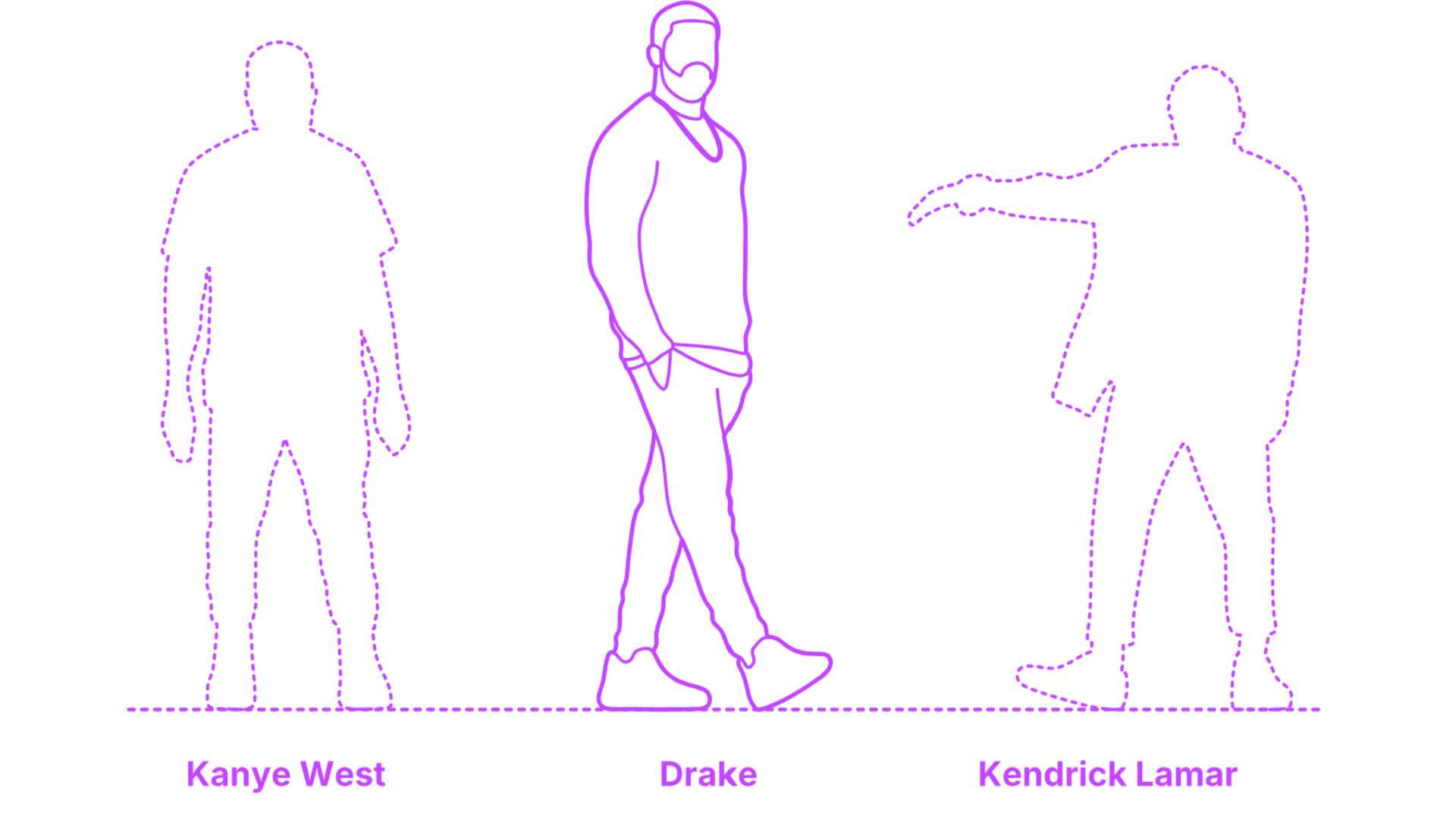 Height comparison graphic showing outlined figures of Kanye West, Drake, and Kendrick Lamar with their names labeled below.