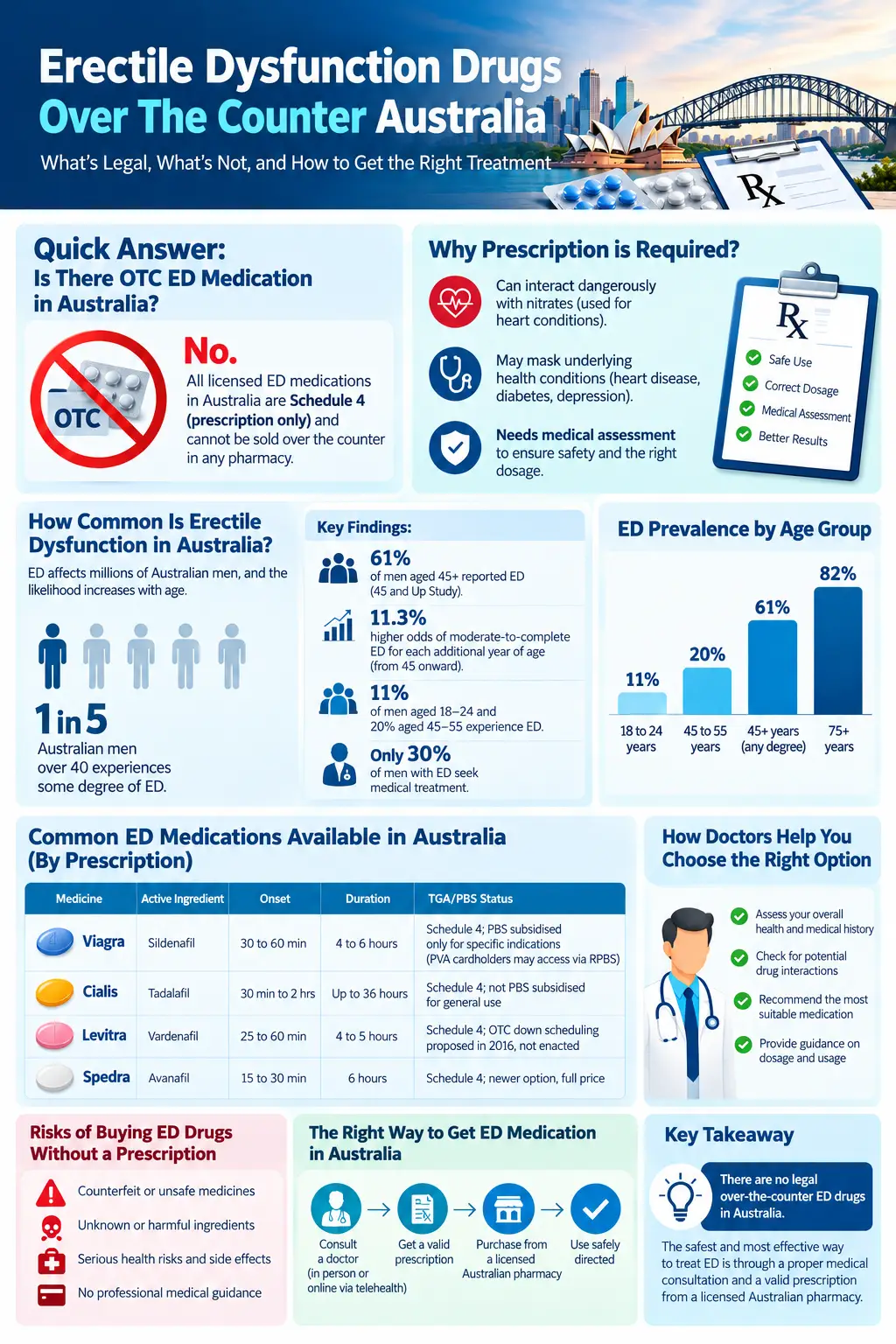Infographic detailing erectile dysfunction medications and prescription guidelines in Australia with facts and statistics